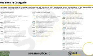 Elenco delle categorie di opere generali e specialistiche, incluse le categorie SOA, per qualificare le imprese edili.