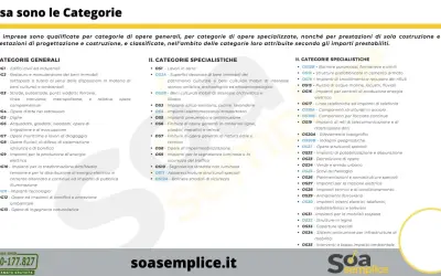 Elenco delle categorie di opere generali e specialistiche, incluse le categorie SOA, per qualificare le imprese edili.