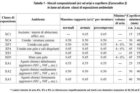 Tabella rck calcestruzzo: vincoli composizionali e copriferro per classi di esposizione ambientale, con rapporti a/c e spessori minimi.