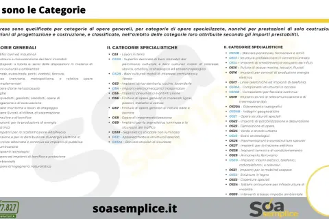 Elenco delle categorie di opere generali e specialistiche, incluse le categorie SOA, per qualificare le imprese edili.
