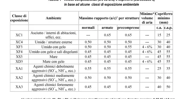Tabella rck calcestruzzo: vincoli composizionali e copriferro per classi di esposizione ambientale, con rapporti a/c e spessori minimi.