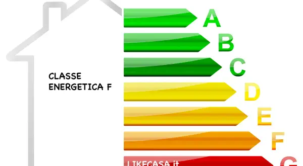 Sagoma di casa con etichetta "Classe Energetica F" e barre colorate da A a G.