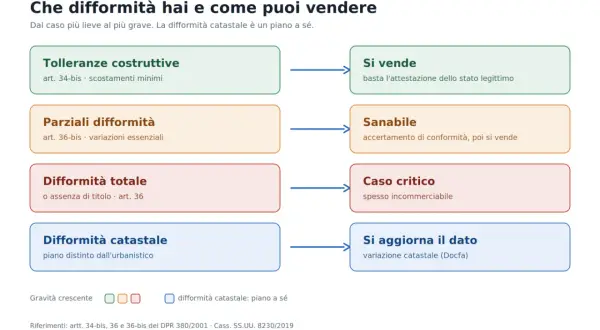 Schema che illustra le difformità edilizie e catastali, con esempi di tolleranze costruttive e relative conseguenze sulla vendita.
