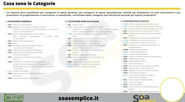 Elenco delle categorie di opere generali e specialistiche, incluse le categorie SOA, per qualificare le imprese edili.