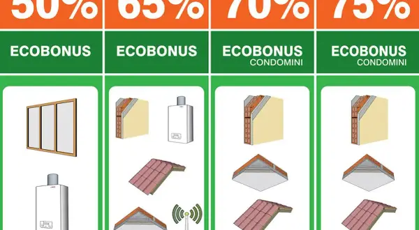 Schema riqualificazione edilizia: finestre, caldaie, isolamento pareti e tetti con incentivi Ecobonus 50-75%.
