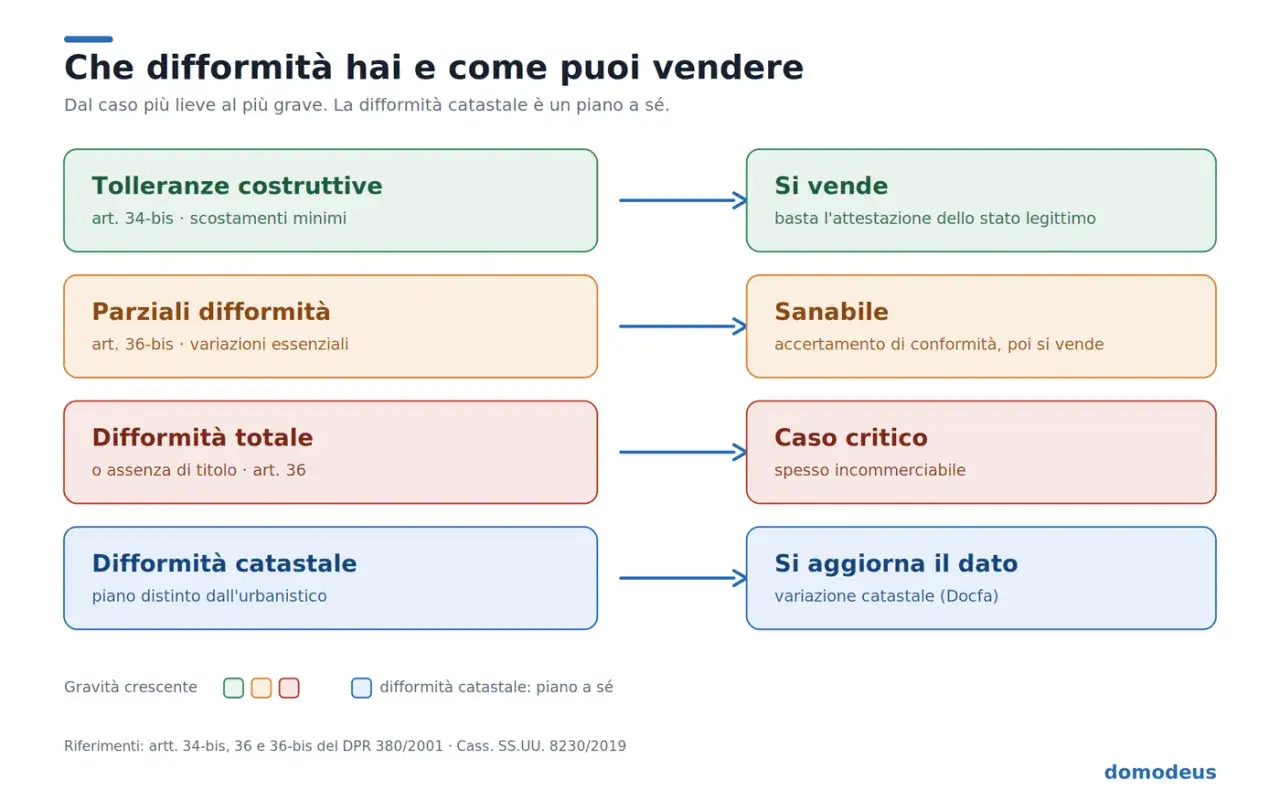Schema che illustra le difformità edilizie e catastali, con esempi di tolleranze costruttive e relative conseguenze sulla vendita.