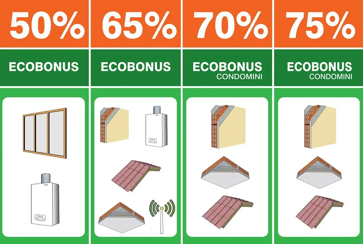 Schema riqualificazione edilizia: finestre, caldaie, isolamento pareti e tetti con incentivi Ecobonus 50-75%.