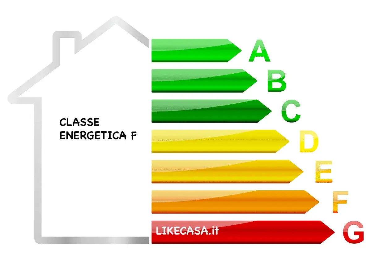 Sagoma di casa con etichetta "Classe Energetica F" e barre colorate da A a G.