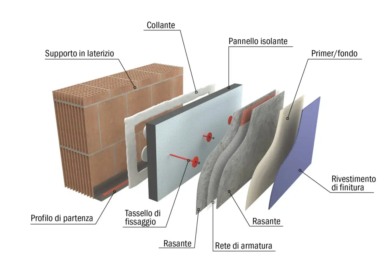 Strati di un cappotto termico: laterizio, collante, pannello isolante, rasante, rete armatura e finitura.