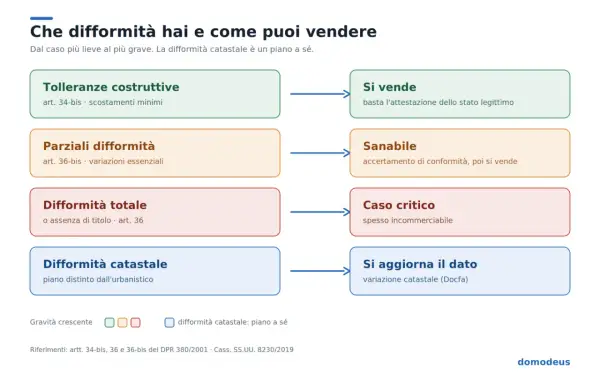 Schema che illustra le difformità edilizie e catastali, con esempi di tolleranze costruttive e relative conseguenze sulla vendita.
