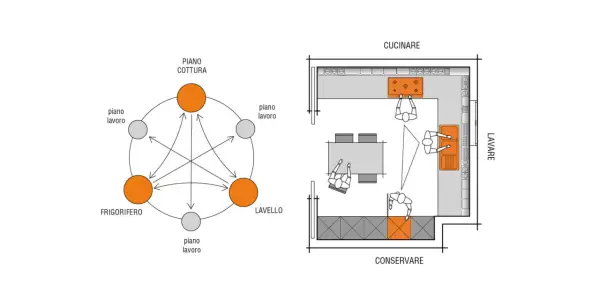 Diagramma di flusso per una cucina efficiente, con un **passaggio minimo tra mobili** per ottimizzare i movimenti.